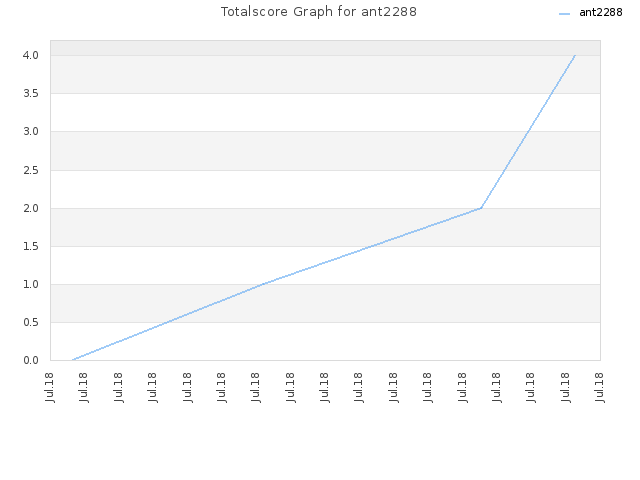 Totalscore Graph for ant2288