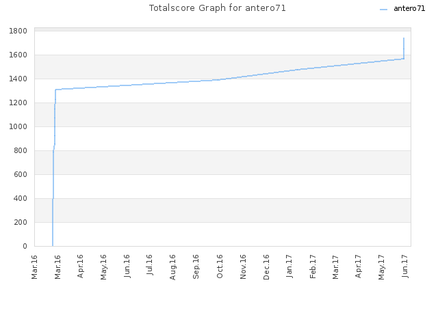 Totalscore Graph for antero71