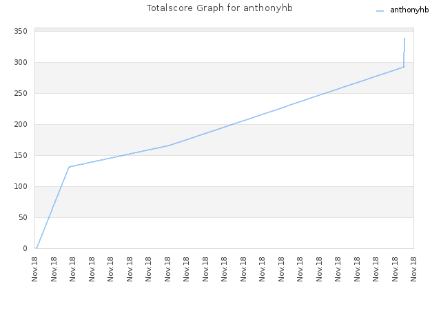 Totalscore Graph for anthonyhb