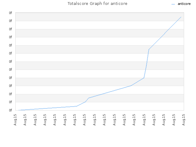 Totalscore Graph for anticore