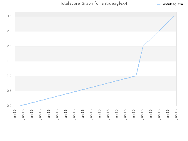 Totalscore Graph for antideaglex4