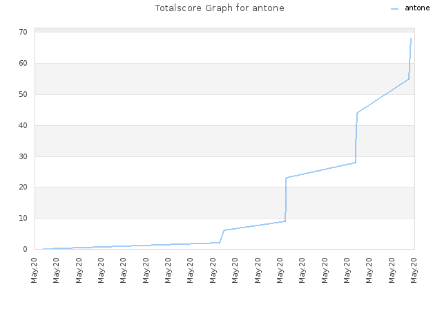 Totalscore Graph for antone