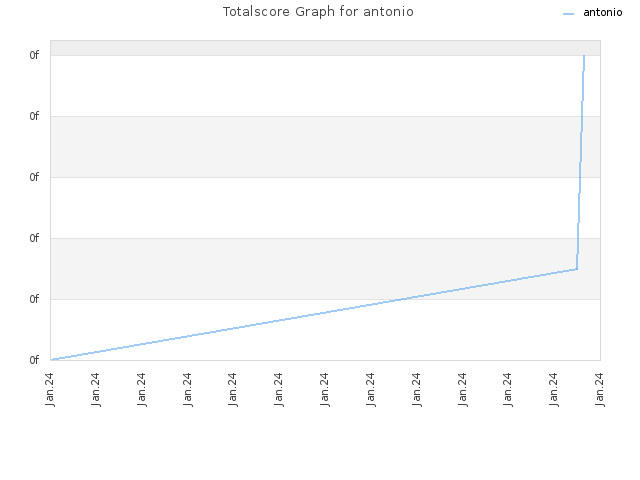 Totalscore Graph for antonio