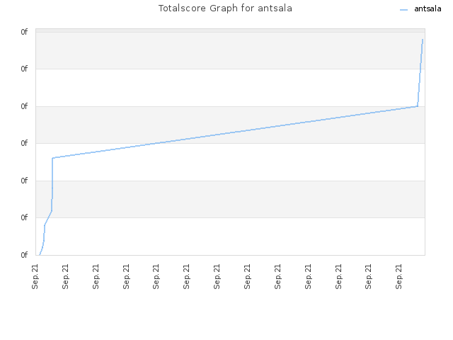 Totalscore Graph for antsala