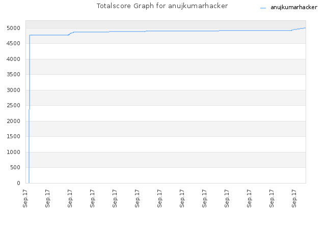 Totalscore Graph for anujkumarhacker
