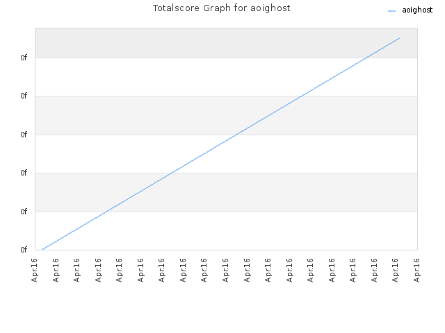 Totalscore Graph for aoighost