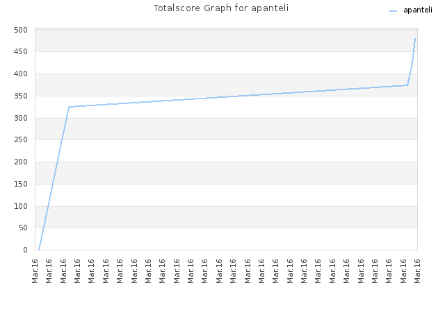 Totalscore Graph for apanteli