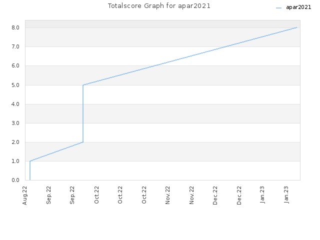 Totalscore Graph for apar2021