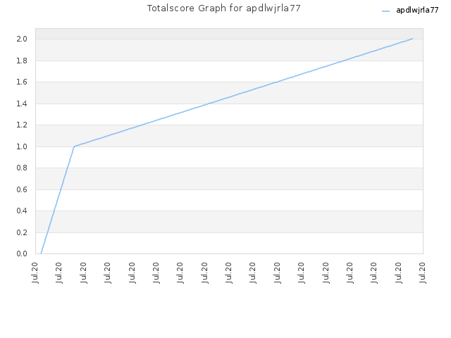 Totalscore Graph for apdlwjrla77