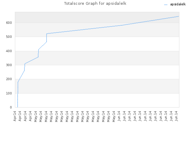 Totalscore Graph for apsidalelk