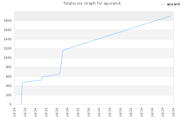 Totalscore Graph for apuranik