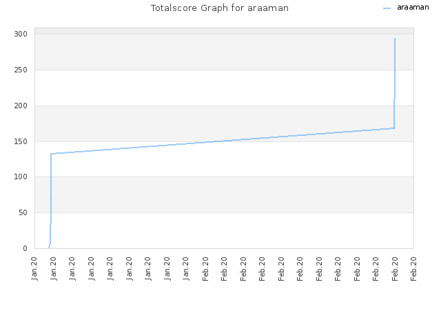 Totalscore Graph for araaman
