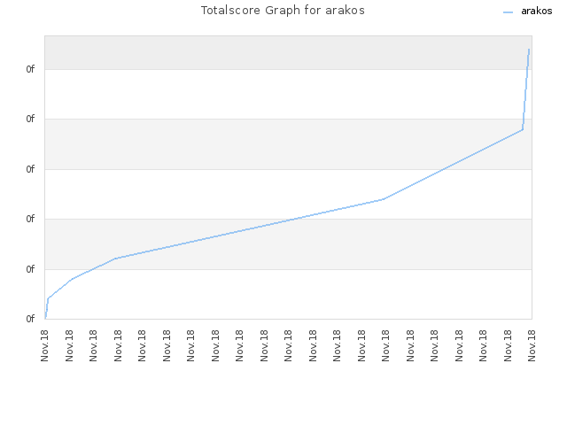 Totalscore Graph for arakos