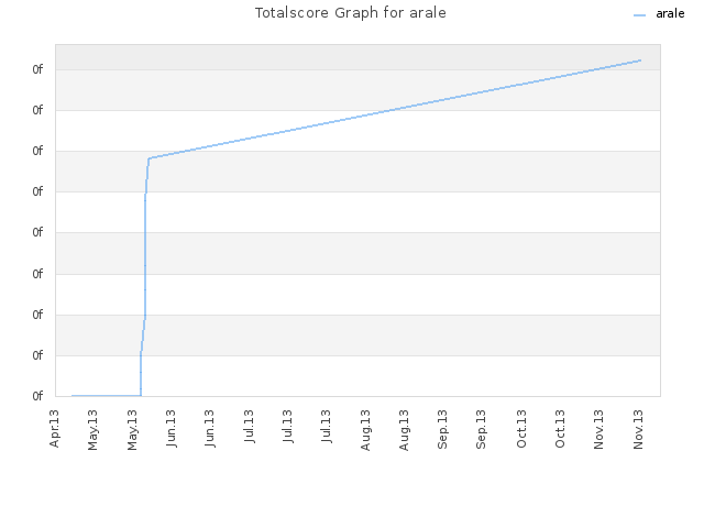 Totalscore Graph for arale