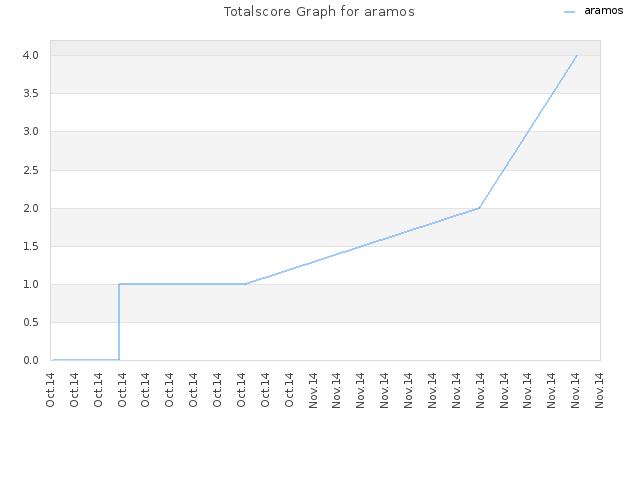 Totalscore Graph for aramos