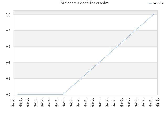 Totalscore Graph for arankz