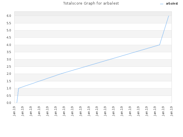 Totalscore Graph for arbalest