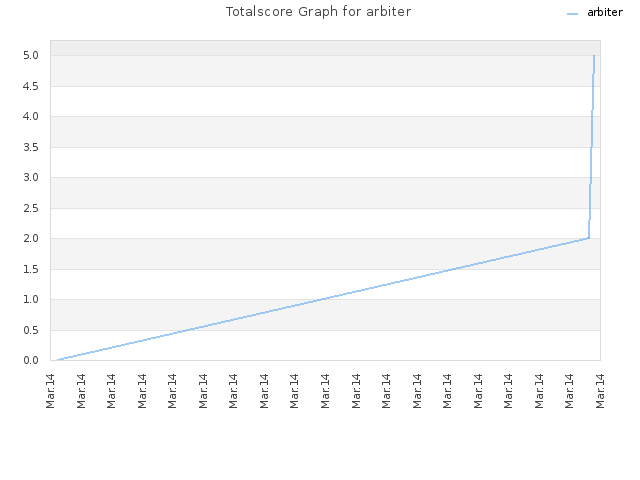 Totalscore Graph for arbiter