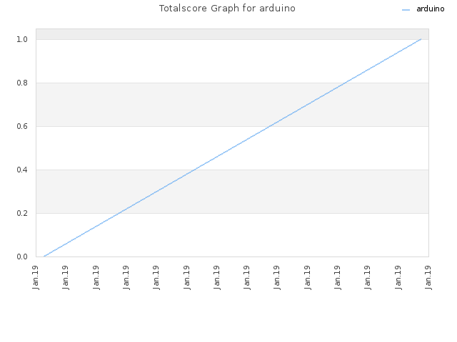 Totalscore Graph for arduino