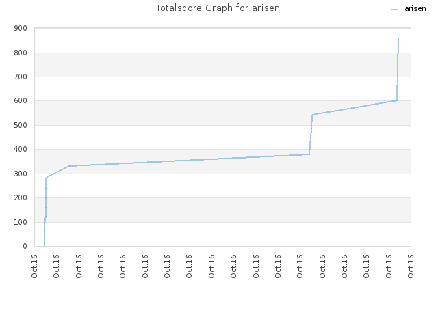 Totalscore Graph for arisen