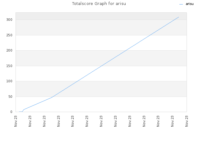 Totalscore Graph for arisu
