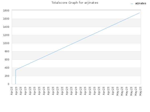Totalscore Graph for arjinates