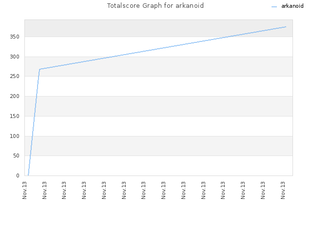 Totalscore Graph for arkanoid