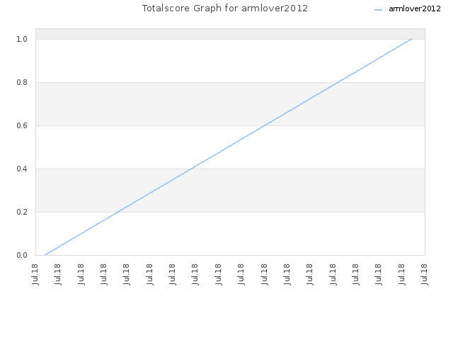 Totalscore Graph for armlover2012