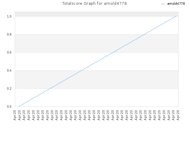 Totalscore Graph for arnold4778