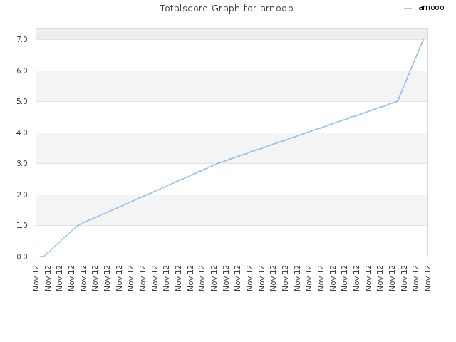 Totalscore Graph for arnooo