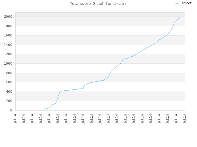 Totalscore Graph for arraez