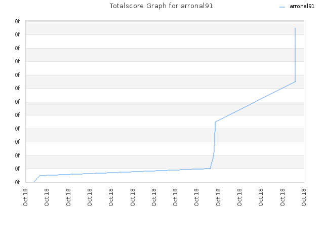 Totalscore Graph for arronal91