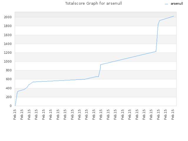 Totalscore Graph for arsenull