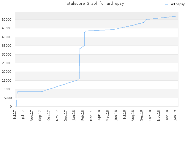 Totalscore Graph for arthepsy
