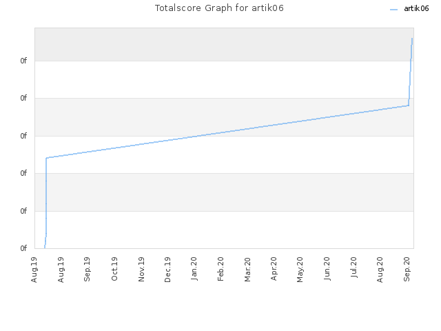 Totalscore Graph for artik06