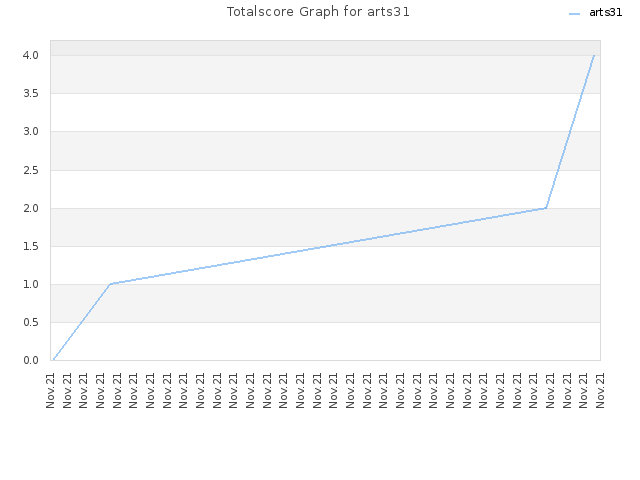 Totalscore Graph for arts31