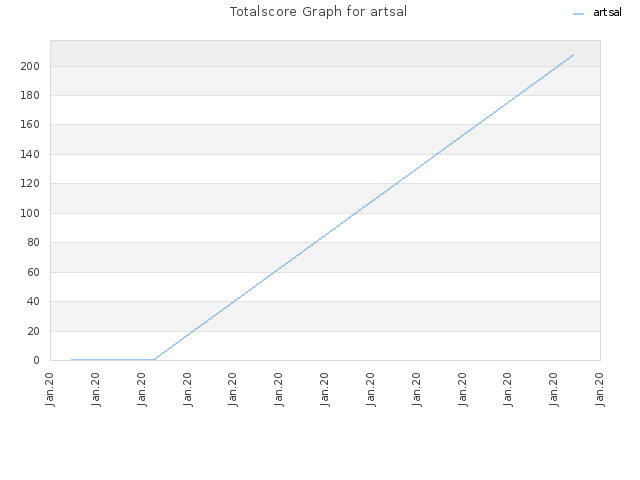 Totalscore Graph for artsal