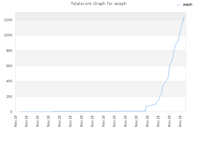 Totalscore Graph for asaph
