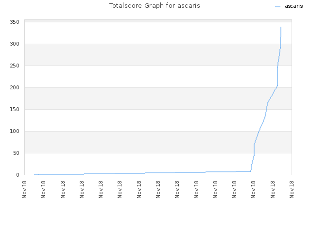 Totalscore Graph for ascaris