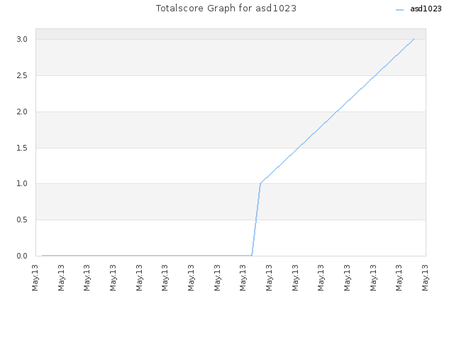 Totalscore Graph for asd1023