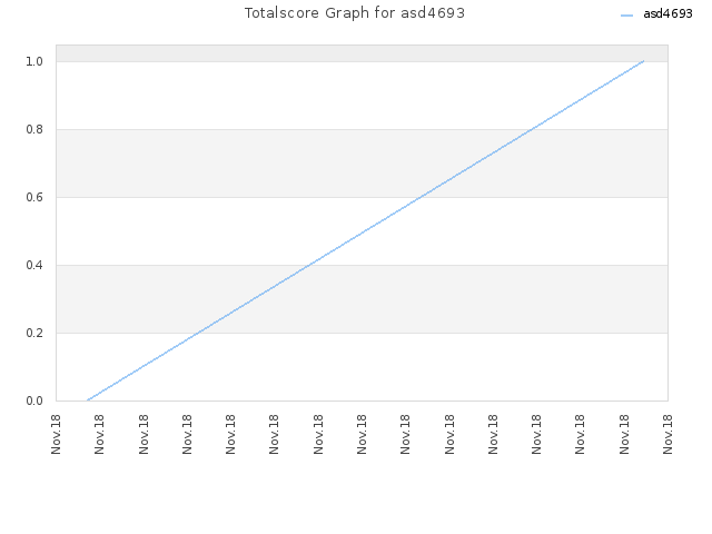 Totalscore Graph for asd4693