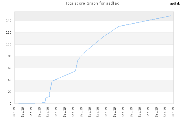 Totalscore Graph for asdfak