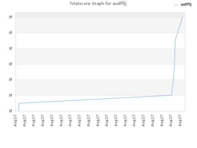 Totalscore Graph for asdfffjj