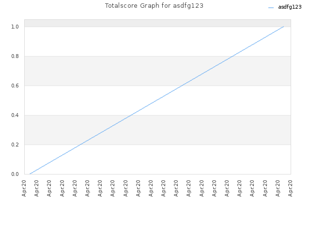 Totalscore Graph for asdfg123