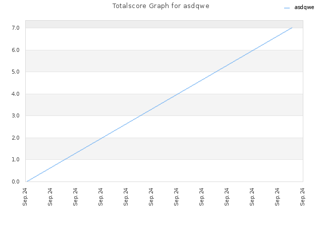 Totalscore Graph for asdqwe