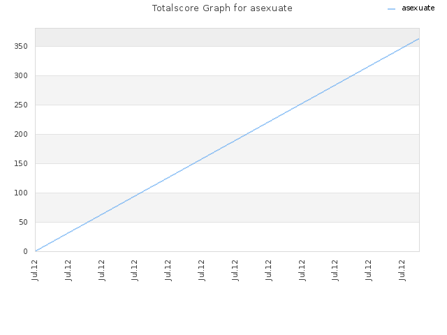 Totalscore Graph for asexuate