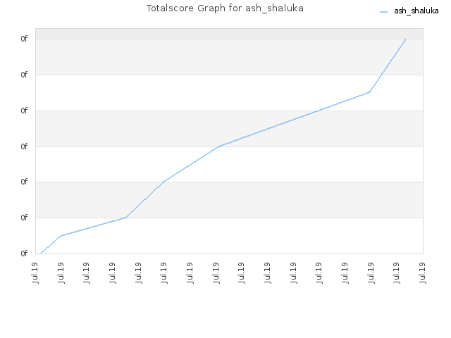 Totalscore Graph for ash_shaluka