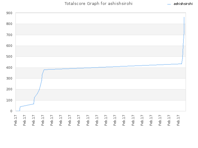 Totalscore Graph for ashishsirohi