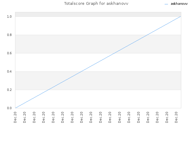 Totalscore Graph for askhanovv