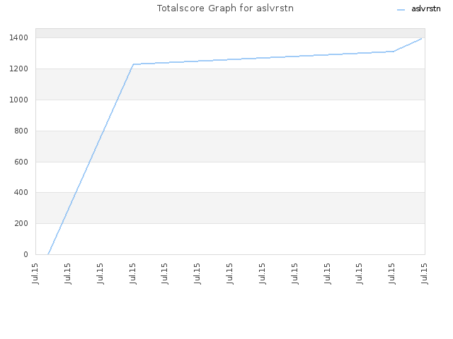 Totalscore Graph for aslvrstn